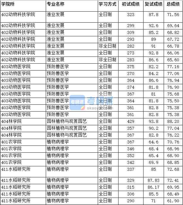 2020年四川農業(yè)大學預防獸醫(yī)學研究生錄取分數線