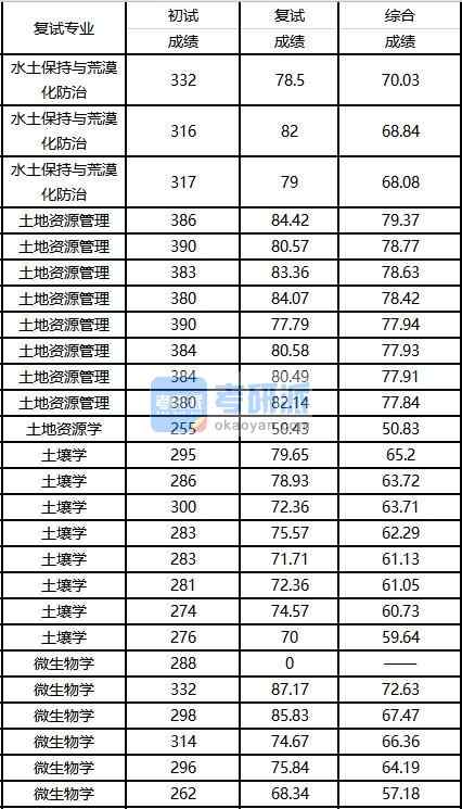 2020年西南大學(xué)土地資源管理研究生錄取分數(shù)線