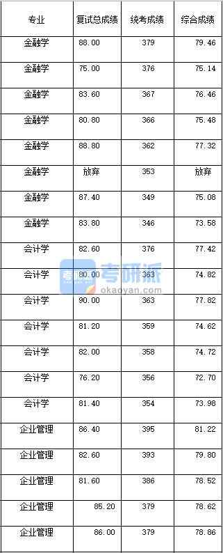 2020年西南大學(xué)企業(yè)管理研究生錄取分數(shù)線