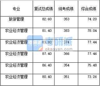 2020年西南大學(xué)農(nóng)業(yè)經(jīng)濟(jì)管理研究生錄取分?jǐn)?shù)線