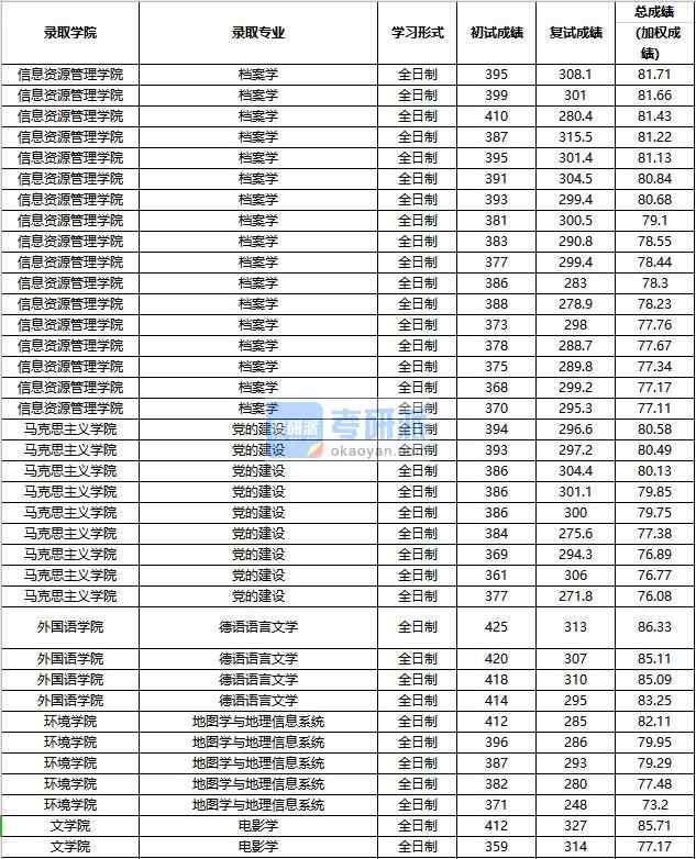 2020年中國人民大學(xué)電影學(xué)研究生錄取分?jǐn)?shù)線