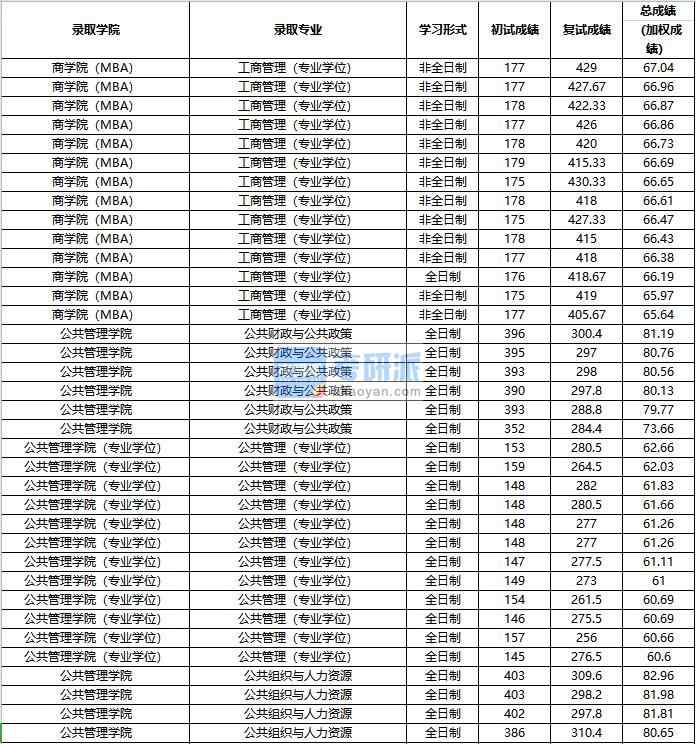 2020年中國人民大學(xué)公共財政與公共政策研究生錄取分數(shù)線