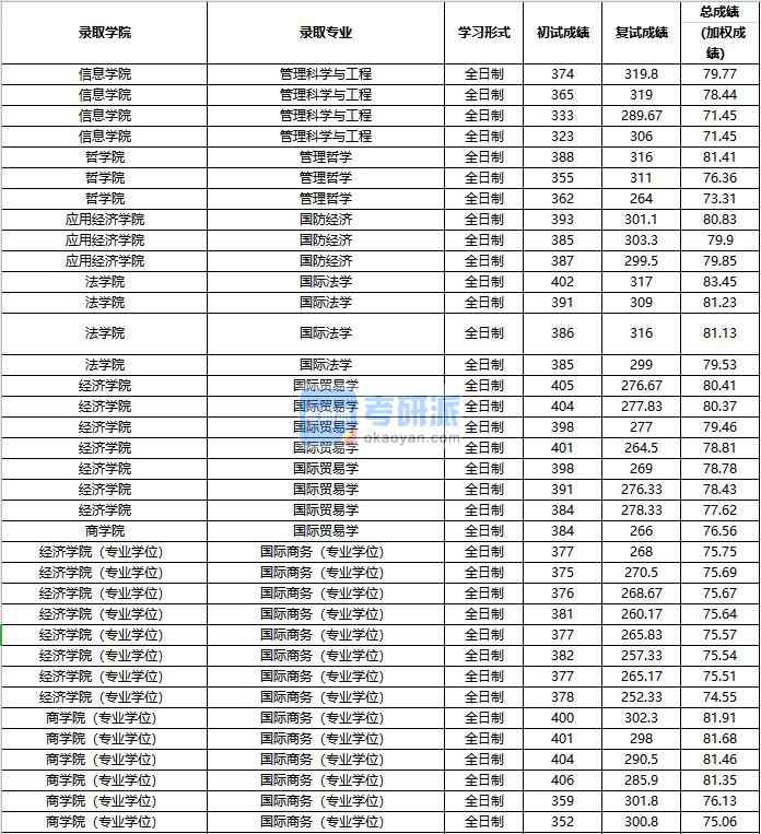 2020年中國(guó)人民大學(xué)管理科學(xué)與工程研究生錄取分?jǐn)?shù)線(xiàn)