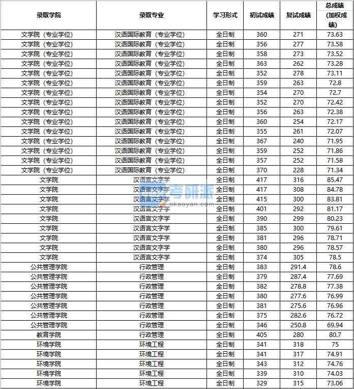 2020年中國人民大學(xué)漢語言文字學(xué)研究生錄取分?jǐn)?shù)線