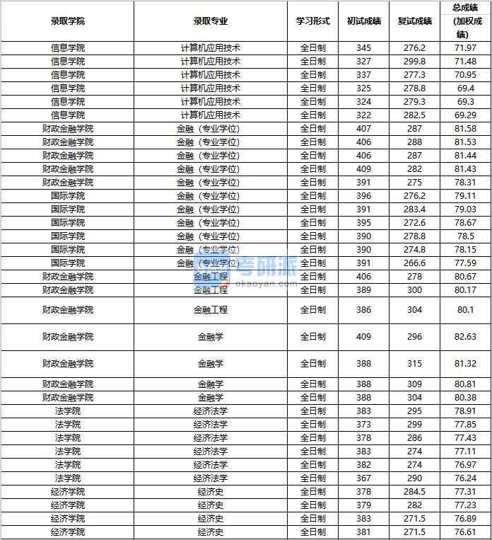 2020年中國人民大學(xué)經(jīng)濟(jì)法學(xué)研究生錄取分?jǐn)?shù)線