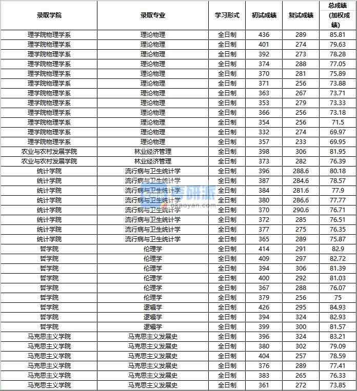 2020年中國(guó)人民大學(xué)馬克思主義發(fā)展史研究生錄取分?jǐn)?shù)線(xiàn)