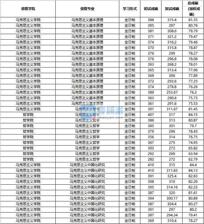 2020年中國人民大學(xué)馬克思主義基本原理研究生錄取分?jǐn)?shù)線