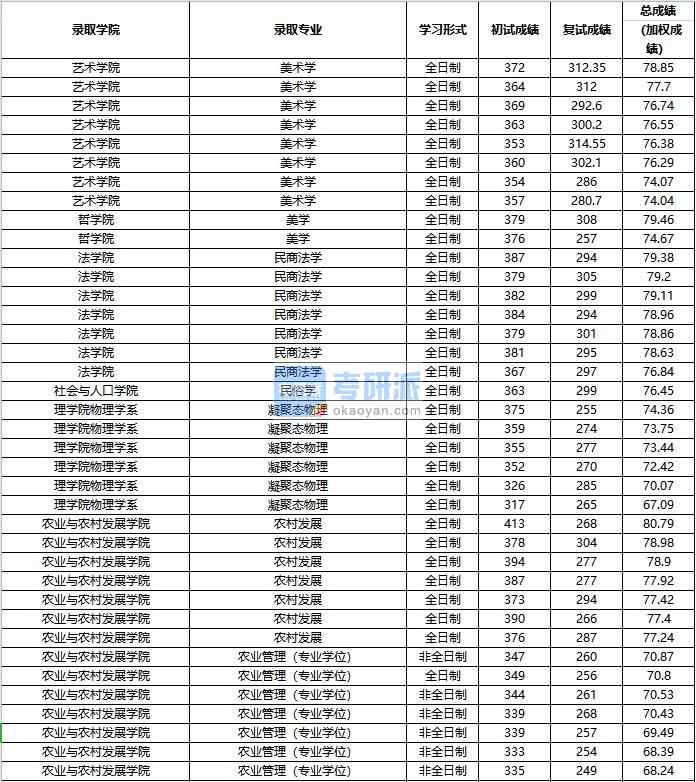 2020年中國人民大學民商法學研究生錄取分數(shù)線