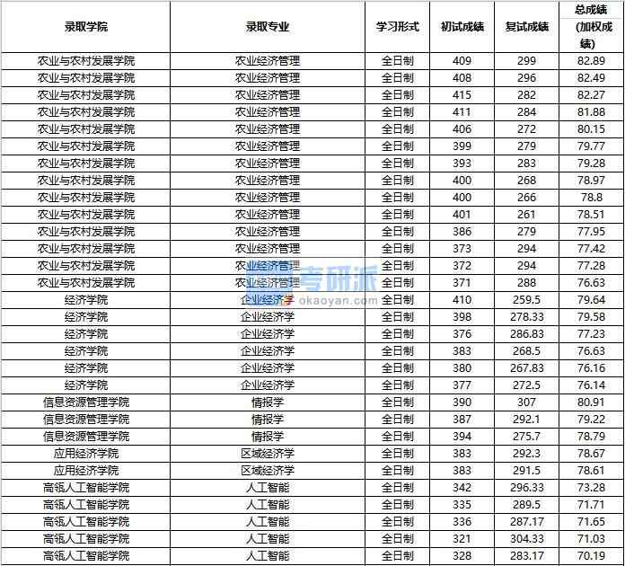 2020年中國人民大學農業(yè)經濟管理研究生錄取分數(shù)線