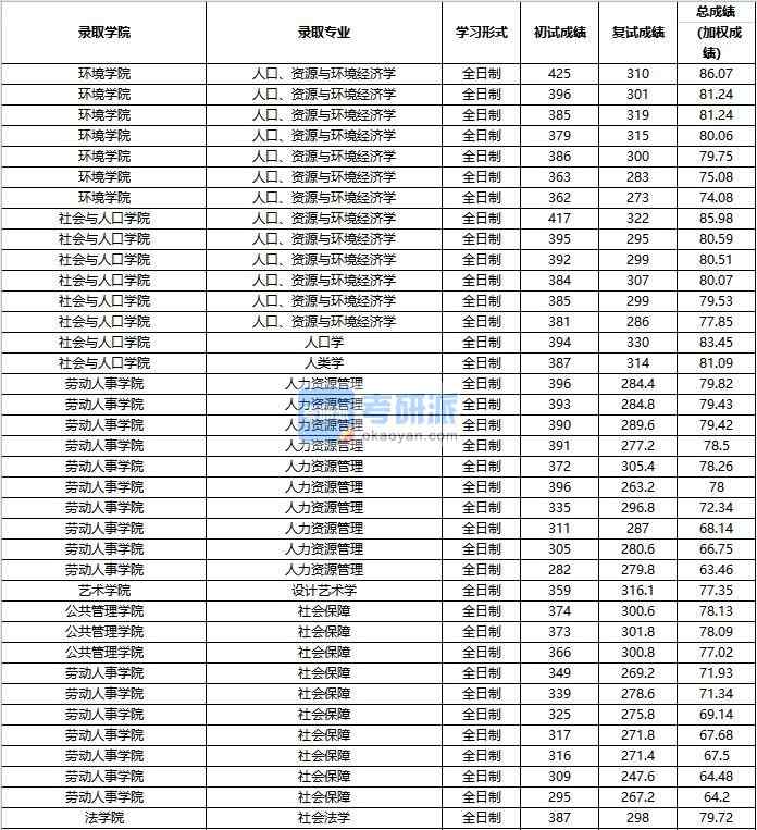 2020年中國人民大學(xué)設(shè)計(jì)藝術(shù)學(xué)研究生錄取分?jǐn)?shù)線