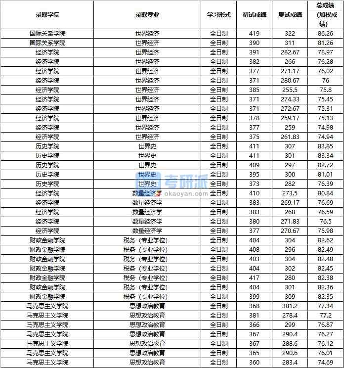 2020年中國人民大學(xué)思想政治教育研究生錄取分?jǐn)?shù)線