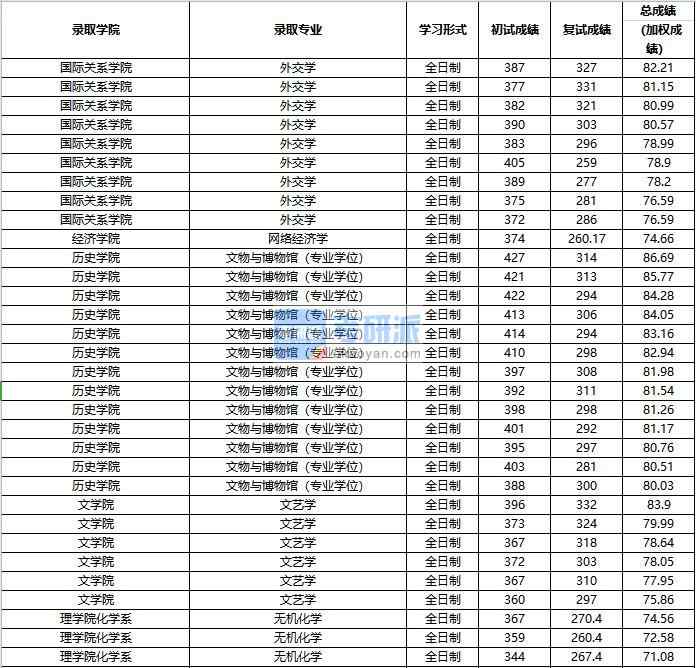 2020年中國(guó)人民大學(xué)無機(jī)化學(xué)研究生錄取分?jǐn)?shù)線