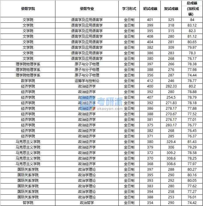 2020年中國人民大學政治學理論研究生錄取分數(shù)線