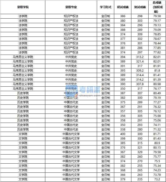 2020年中國人民大學(xué)知識產(chǎn)權(quán)法研究生錄取分?jǐn)?shù)線