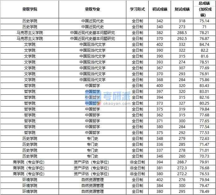 2020年中國人民大學中國哲學研究生錄取分數(shù)線