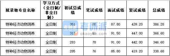 2020年西北農(nóng)林科技大學(xué)特種經(jīng)濟動物飼養(yǎng)研究生錄取分?jǐn)?shù)線