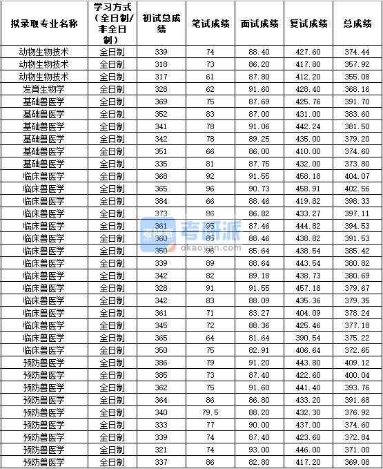 2020年西北農(nóng)林科技大學(xué)發(fā)育生物學(xué)研究生錄取分?jǐn)?shù)線