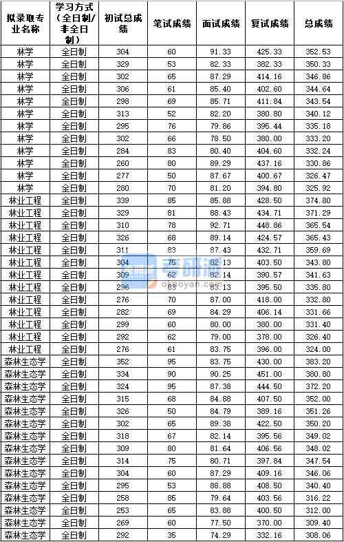 2020年西北農(nóng)林科技大學(xué)森林生態(tài)學(xué)研究生錄取分?jǐn)?shù)線