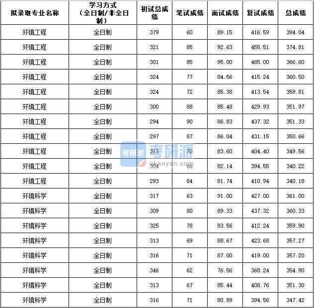 2020年西北農(nóng)林科技大學(xué)環(huán)境科學(xué)研究生錄取分?jǐn)?shù)線