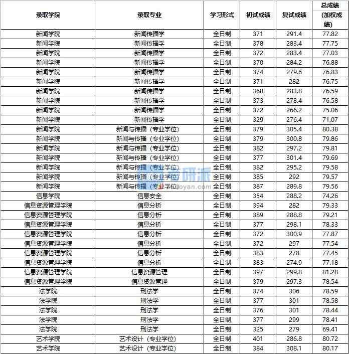 2020年中國(guó)人民大學(xué)新聞傳播學(xué)研究生錄取分?jǐn)?shù)線