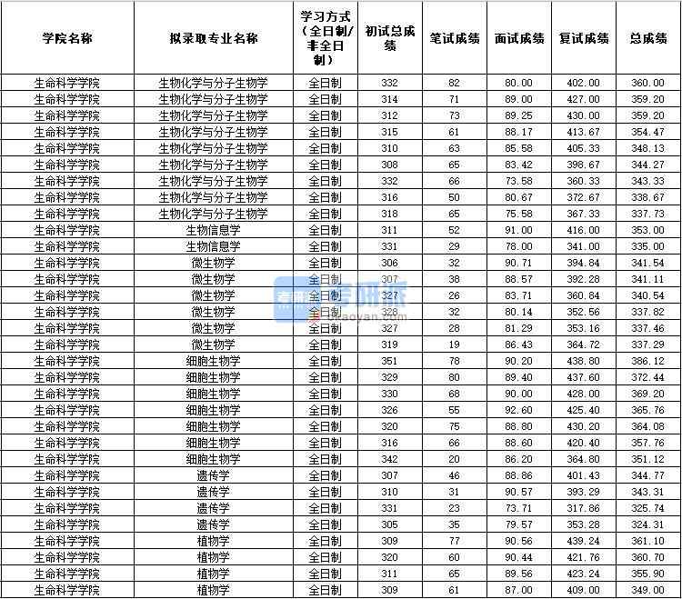 2020年西北農(nóng)林科技大學(xué)遺傳學(xué)研究生錄取分?jǐn)?shù)線