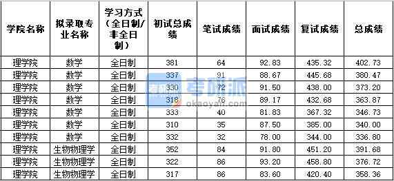 2020年西北農林科技大學生物物理學研究生錄取分數(shù)線