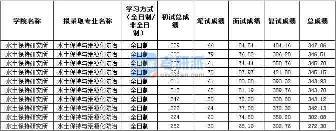 2020年西北農(nóng)林科技大學水土保持與荒漠化防治研究生錄取分數(shù)線