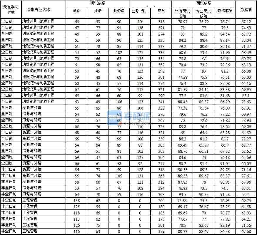 2020年中國(guó)石油大學(xué)(北京)地質(zhì)資源與地質(zhì)工程研究生錄取分?jǐn)?shù)線