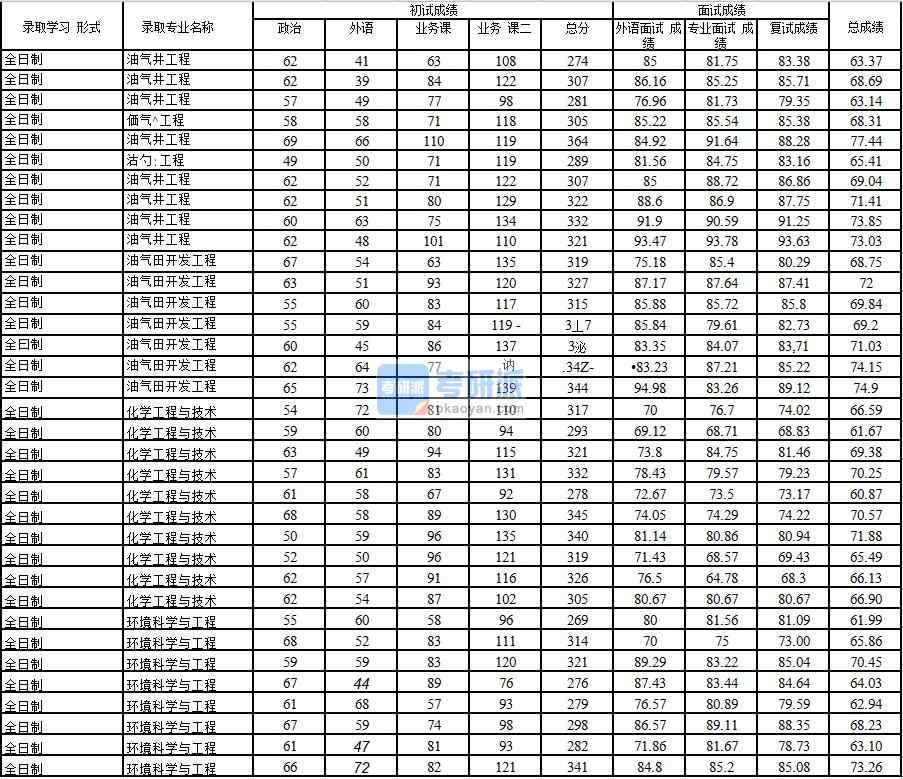 2020年中國(guó)石油大學(xué)(北京)油氣田開發(fā)工程研究生錄取分?jǐn)?shù)線