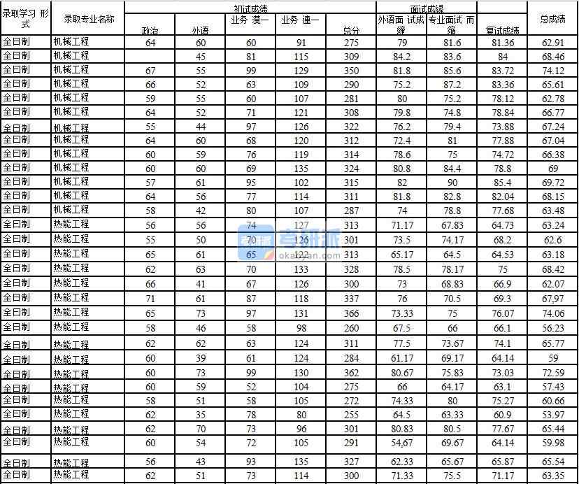 2020年中國石油大學(xué)(北京)機(jī)械工程研究生錄取分?jǐn)?shù)線