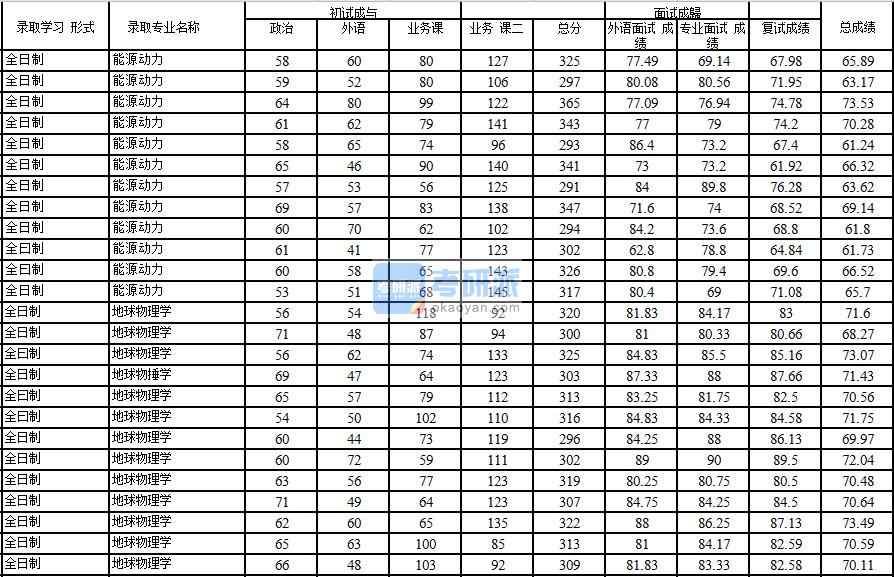 2020年中國石油大學(北京)地球物理學研究生錄取分數(shù)線