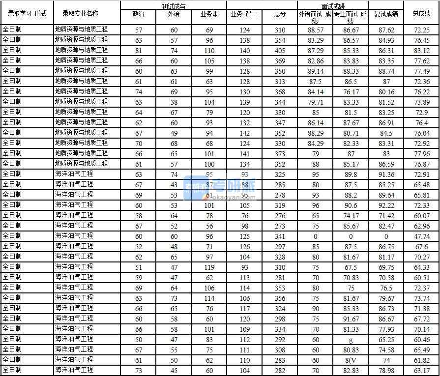 2020年中國(guó)石油大學(xué)(北京)地質(zhì)資源與地質(zhì)工程研究生錄取分?jǐn)?shù)線