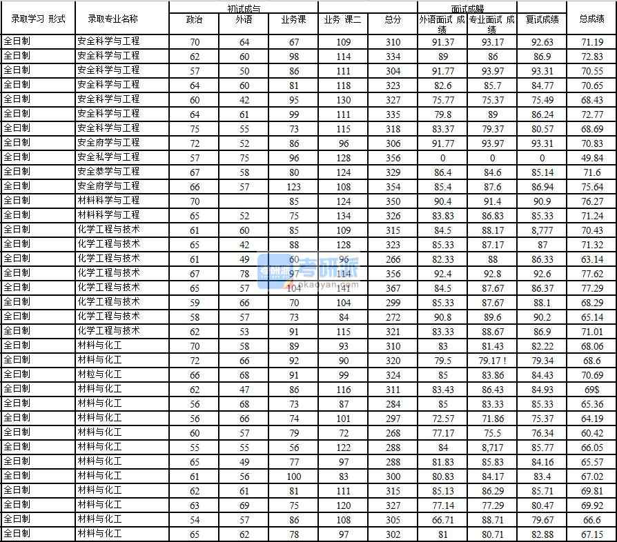 2020年中國(guó)石油大學(xué)(北京)材料科學(xué)與工程研究生錄取分?jǐn)?shù)線(xiàn)