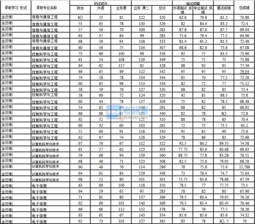 2020年中國石油大學(xué)(北京)計算機科學(xué)與技術(shù)研究生錄取分數(shù)線