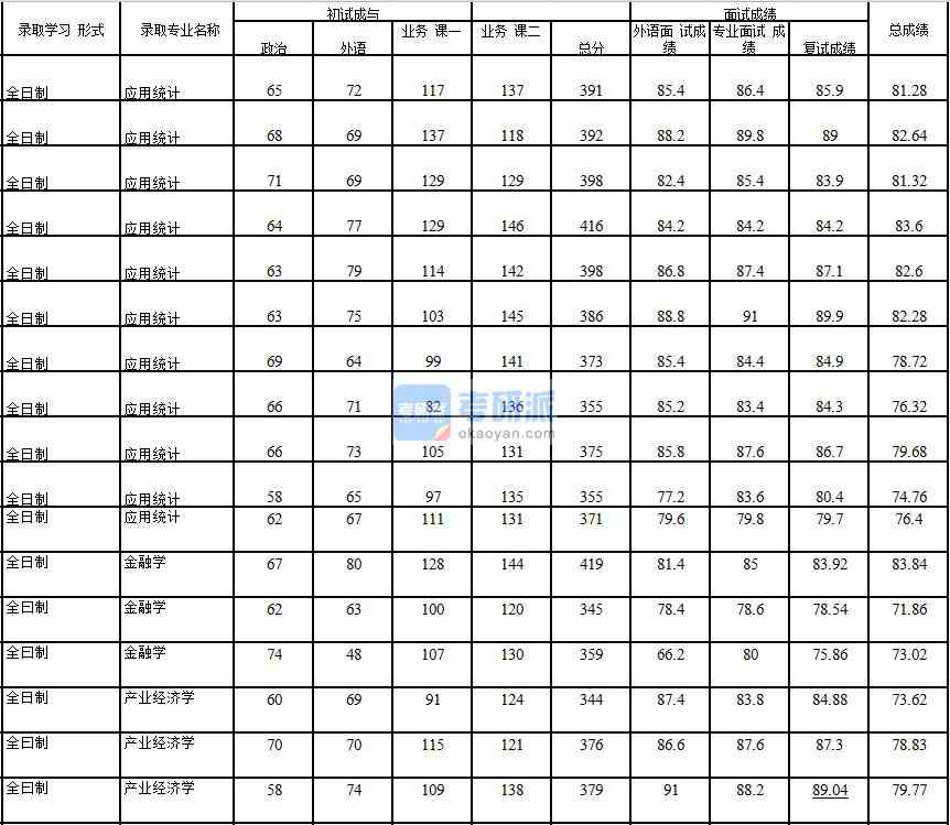 2020年中國(guó)石油大學(xué)(北京)產(chǎn)業(yè)經(jīng)濟(jì)學(xué)研究生錄取分?jǐn)?shù)線