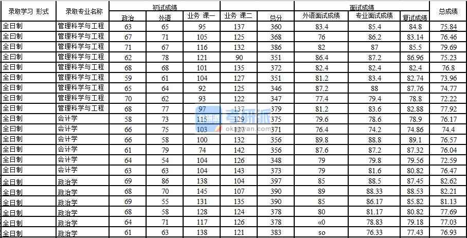 2020年中國石油大學(xué)(北京)會計學(xué)研究生錄取分?jǐn)?shù)線