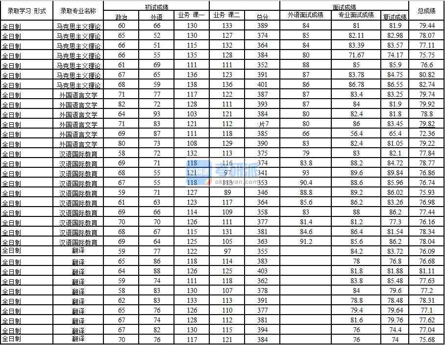 2020年中國(guó)石油大學(xué)(北京)馬克思主義理論研究生錄取分?jǐn)?shù)線