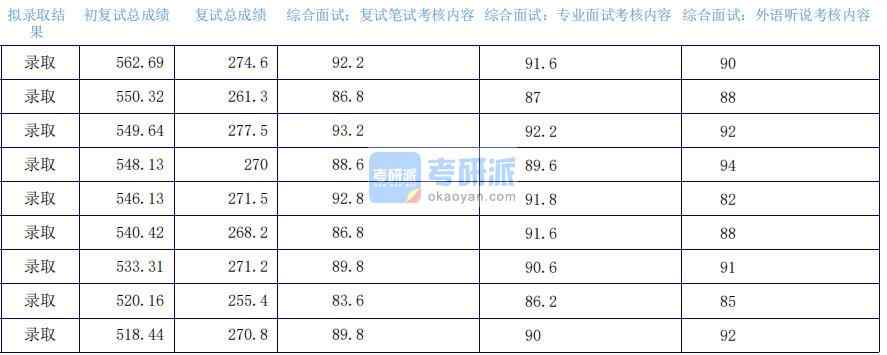 2020年上海外國語大學(xué)外交學(xué)研究生錄取分數(shù)線