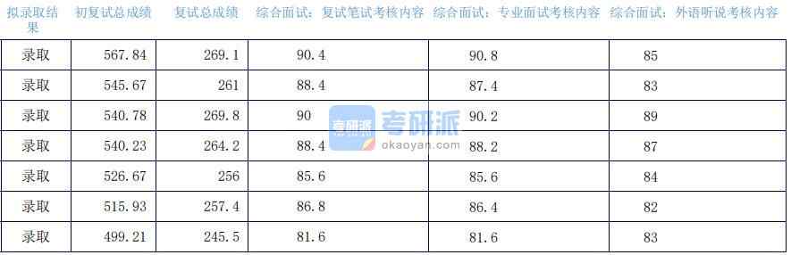 2020年上海外國語大學(xué)思想政治教育研究生錄取分?jǐn)?shù)線