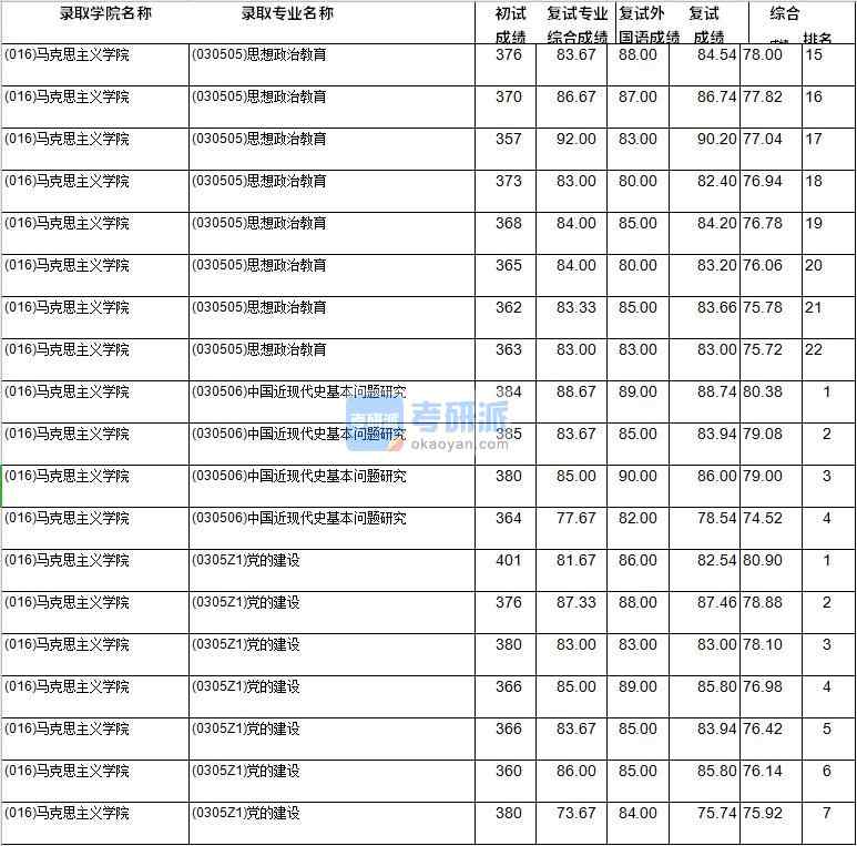 2020年西南財經(jīng)大學(xué)思想政治教育研究生錄取分數(shù)線