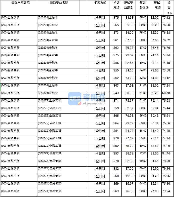 2020年西南財經(jīng)大學(xué)金融學(xué)研究生錄取分數(shù)線